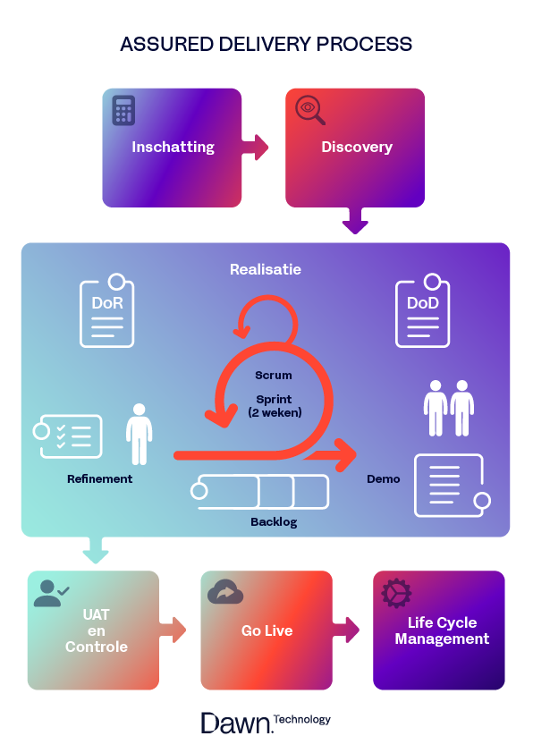Assured Delivery Process 1